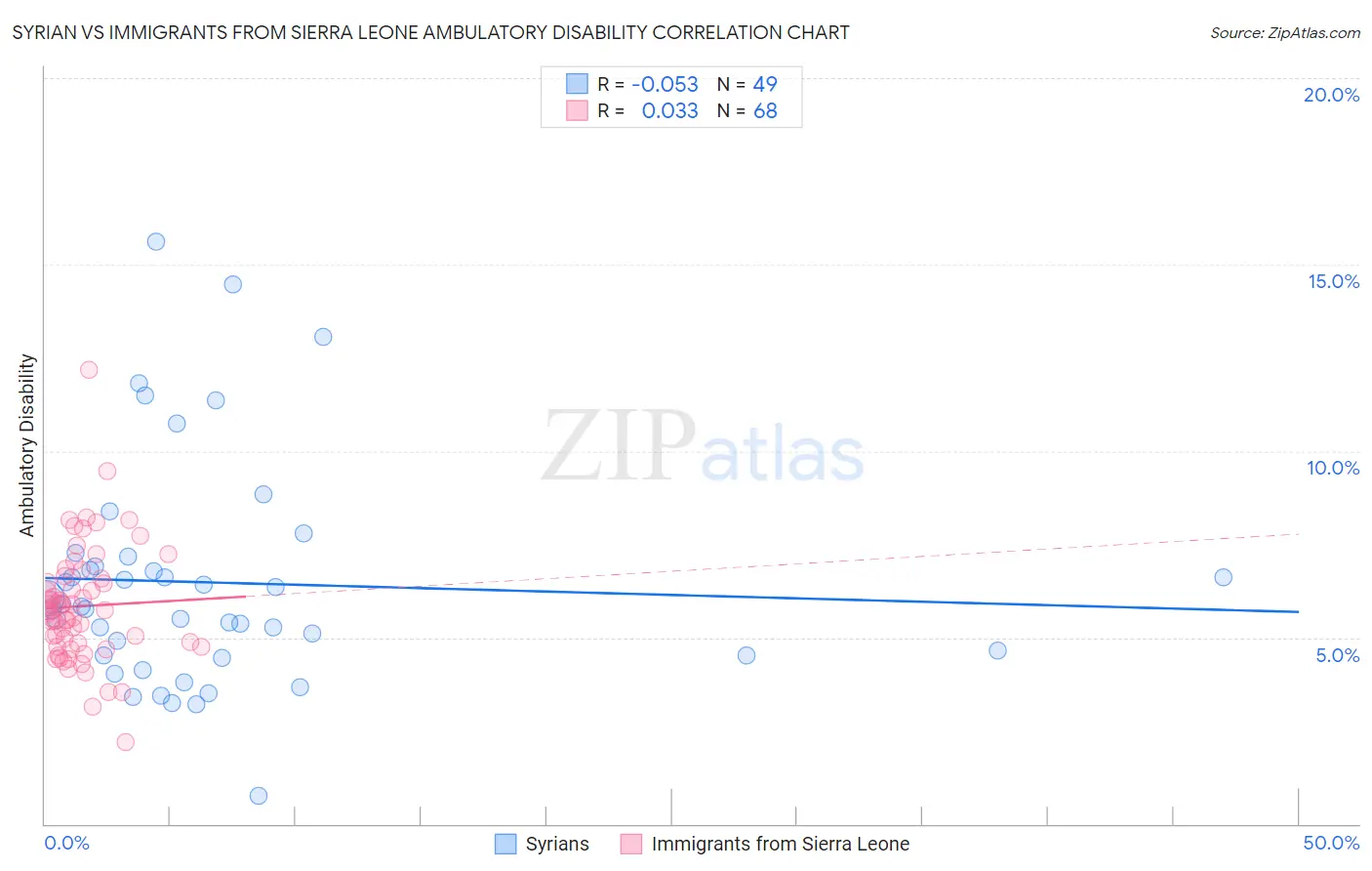 Syrian vs Immigrants from Sierra Leone Ambulatory Disability