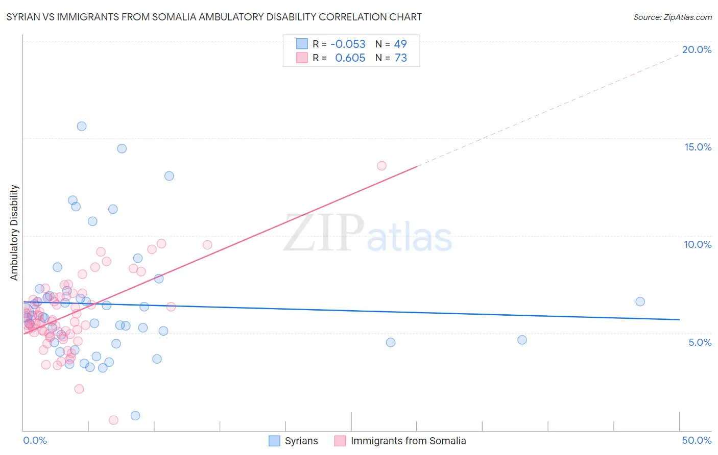 Syrian vs Immigrants from Somalia Ambulatory Disability