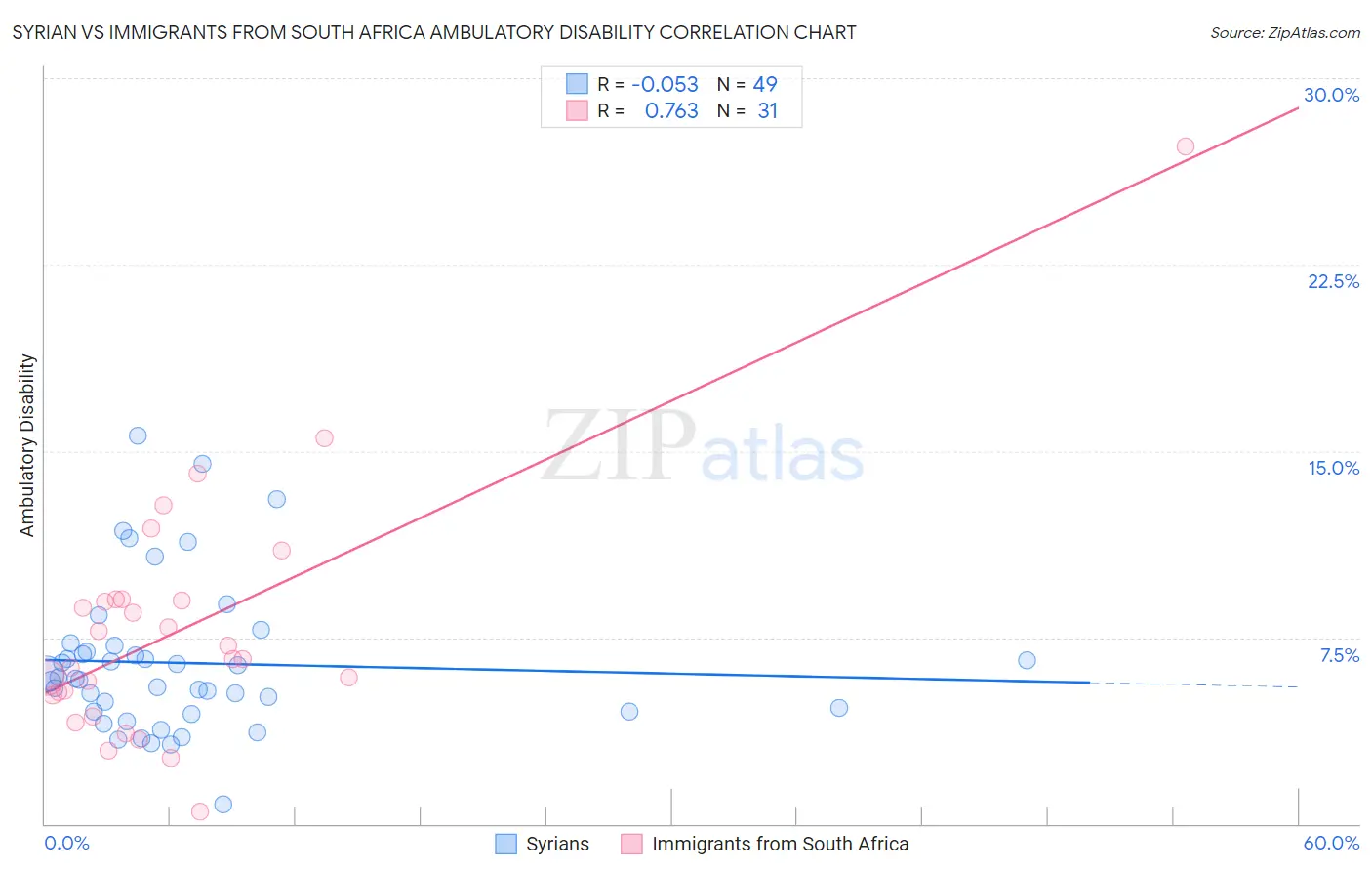 Syrian vs Immigrants from South Africa Ambulatory Disability