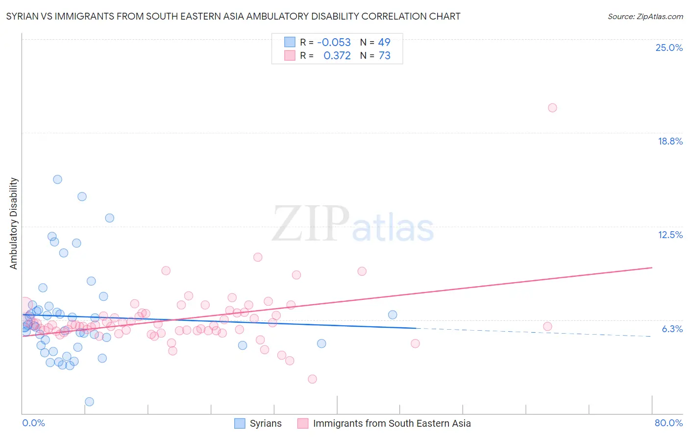 Syrian vs Immigrants from South Eastern Asia Ambulatory Disability
