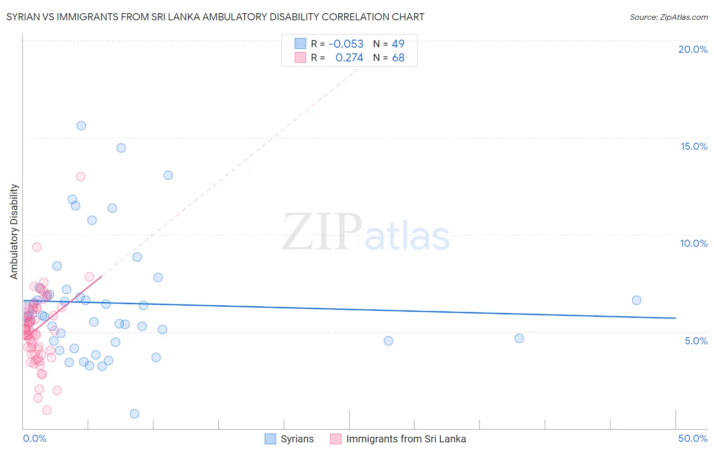 Syrian vs Immigrants from Sri Lanka Ambulatory Disability