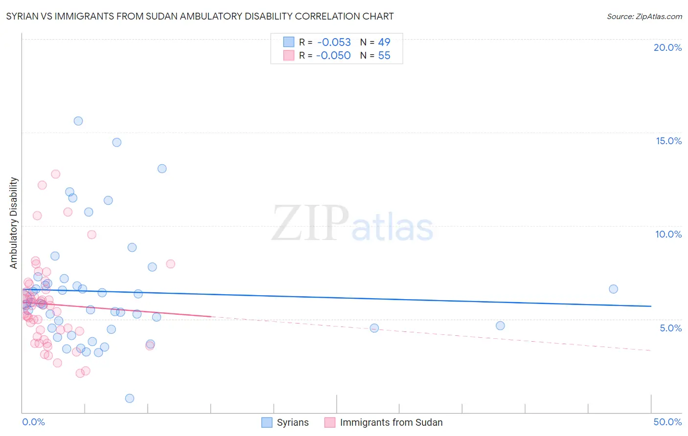 Syrian vs Immigrants from Sudan Ambulatory Disability