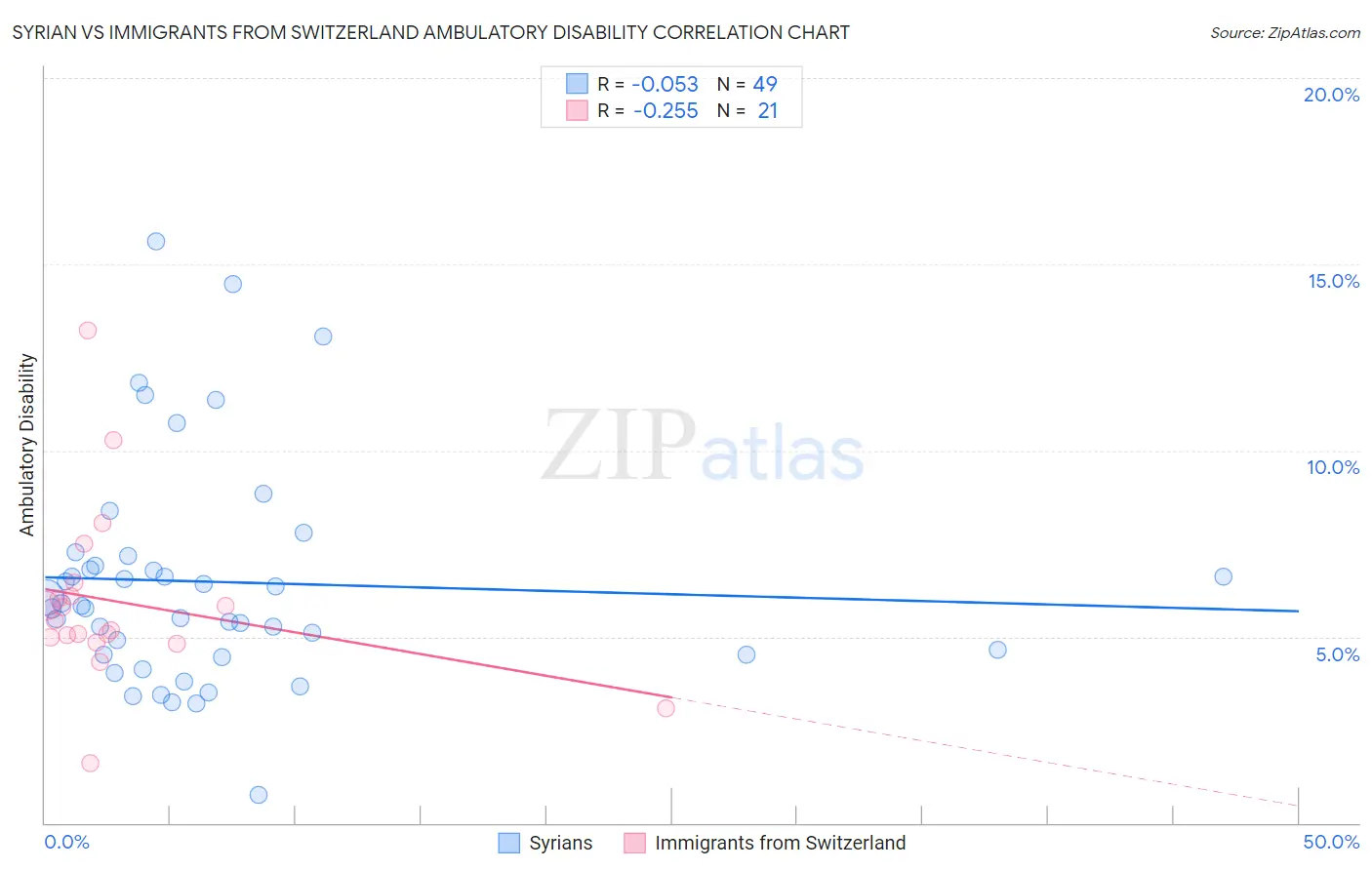 Syrian vs Immigrants from Switzerland Ambulatory Disability