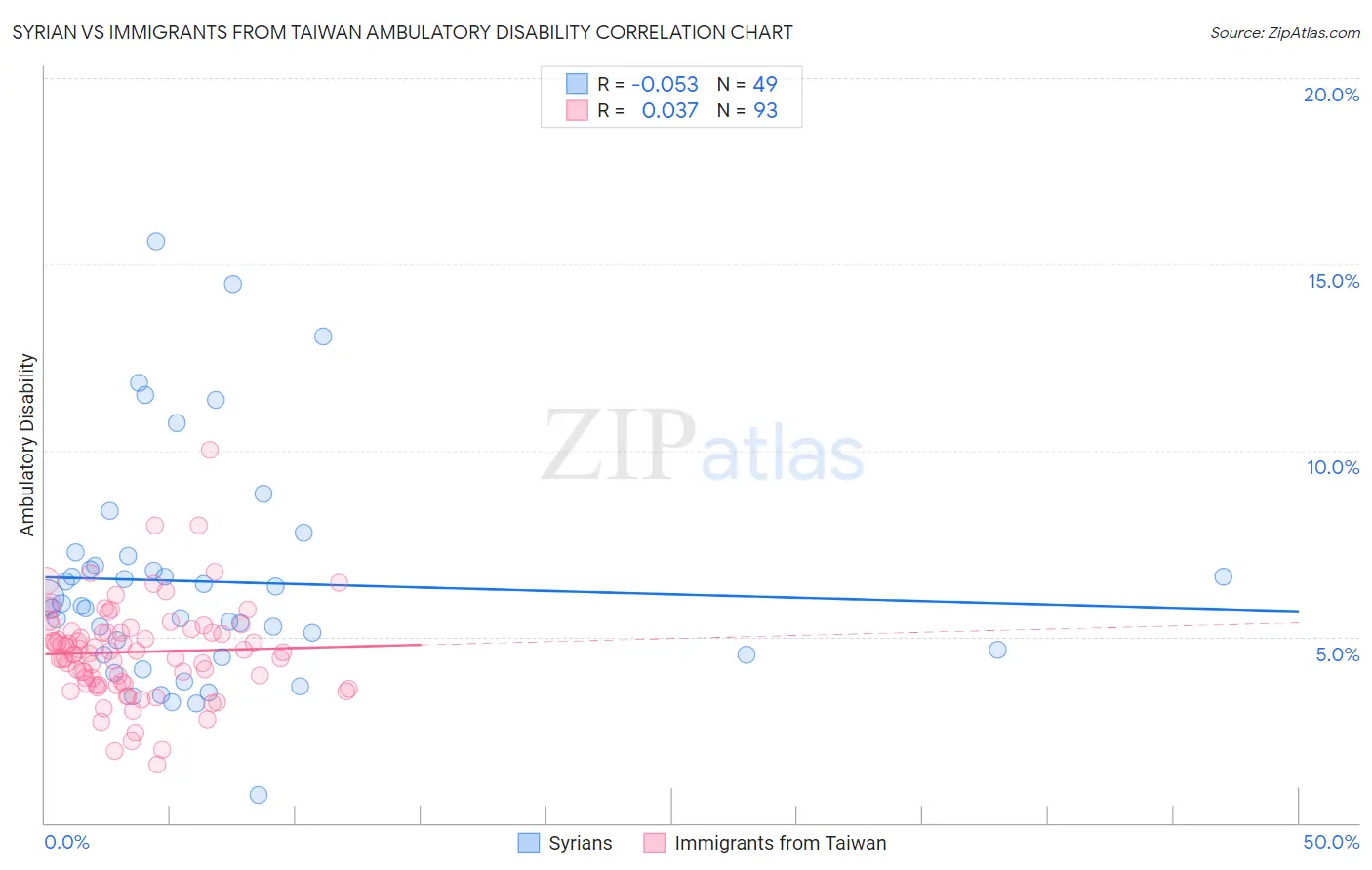 Syrian vs Immigrants from Taiwan Ambulatory Disability