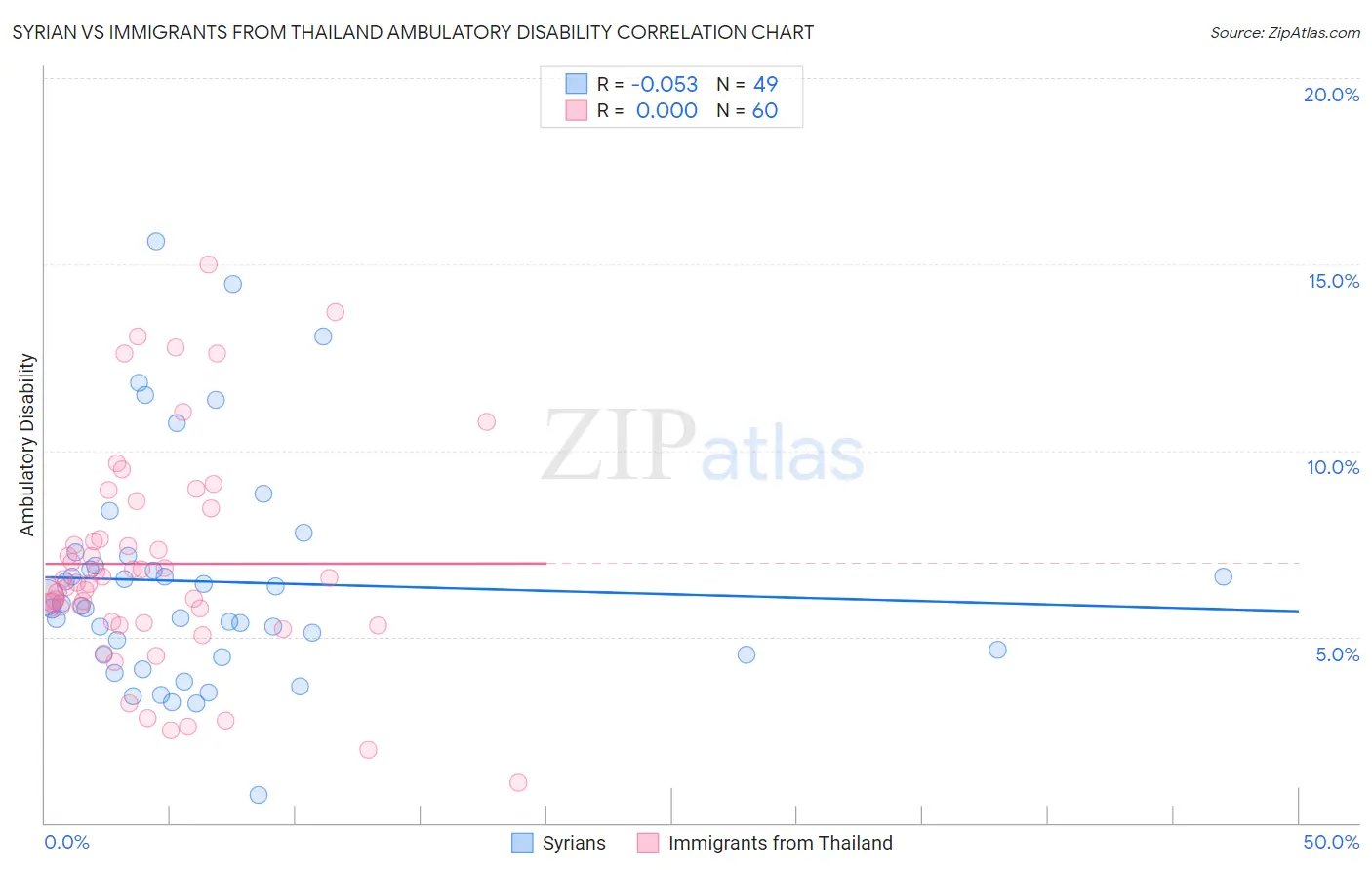 Syrian vs Immigrants from Thailand Ambulatory Disability