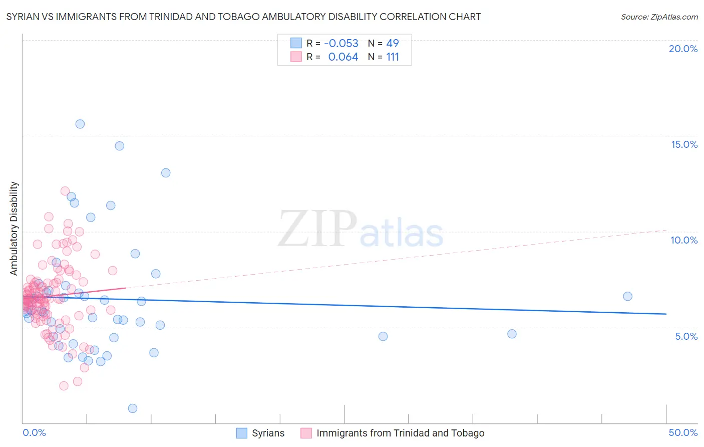 Syrian vs Immigrants from Trinidad and Tobago Ambulatory Disability