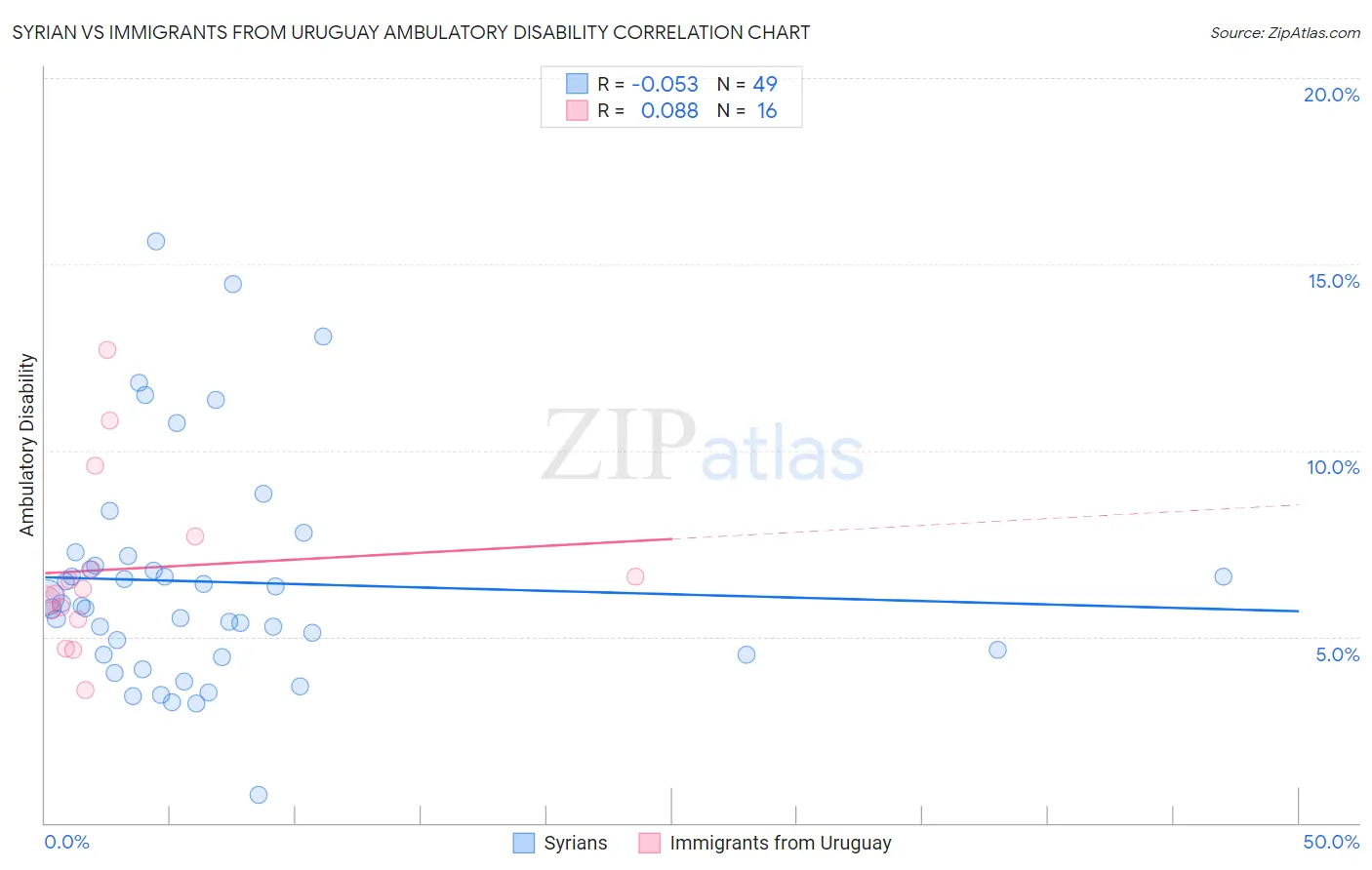 Syrian vs Immigrants from Uruguay Ambulatory Disability