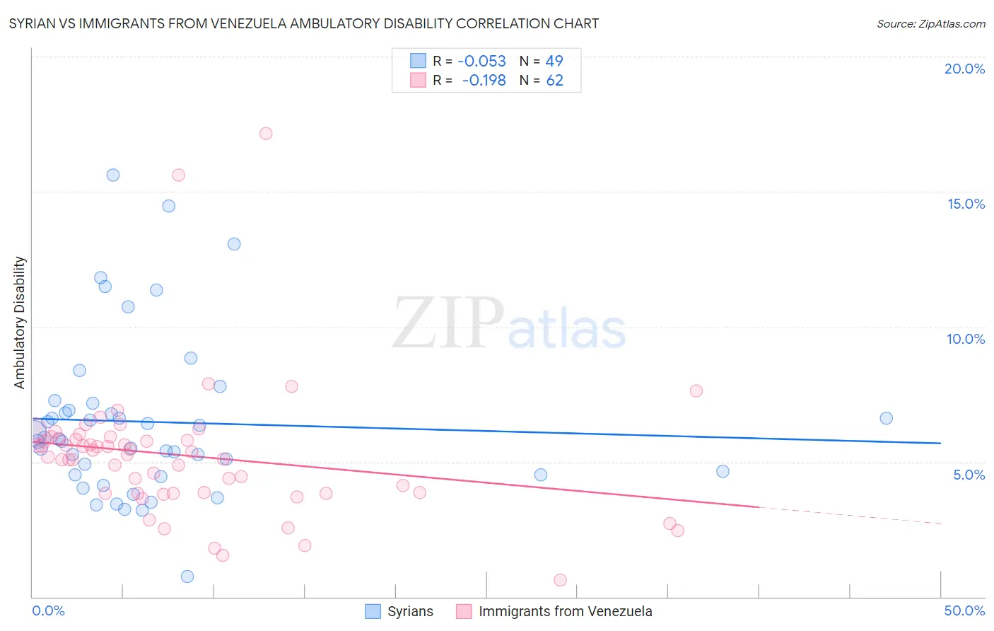 Syrian vs Immigrants from Venezuela Ambulatory Disability