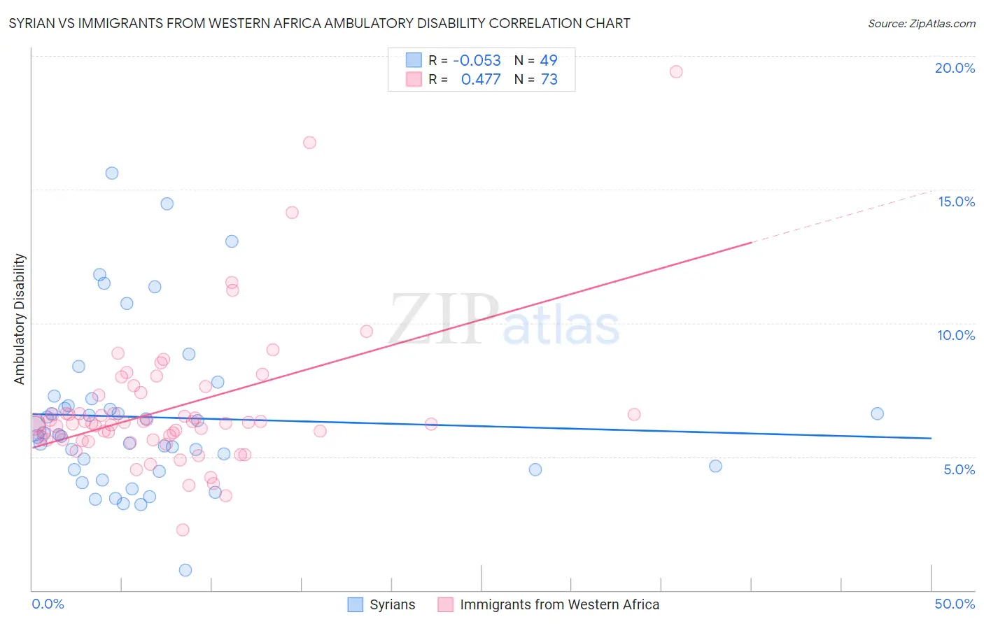 Syrian vs Immigrants from Western Africa Ambulatory Disability