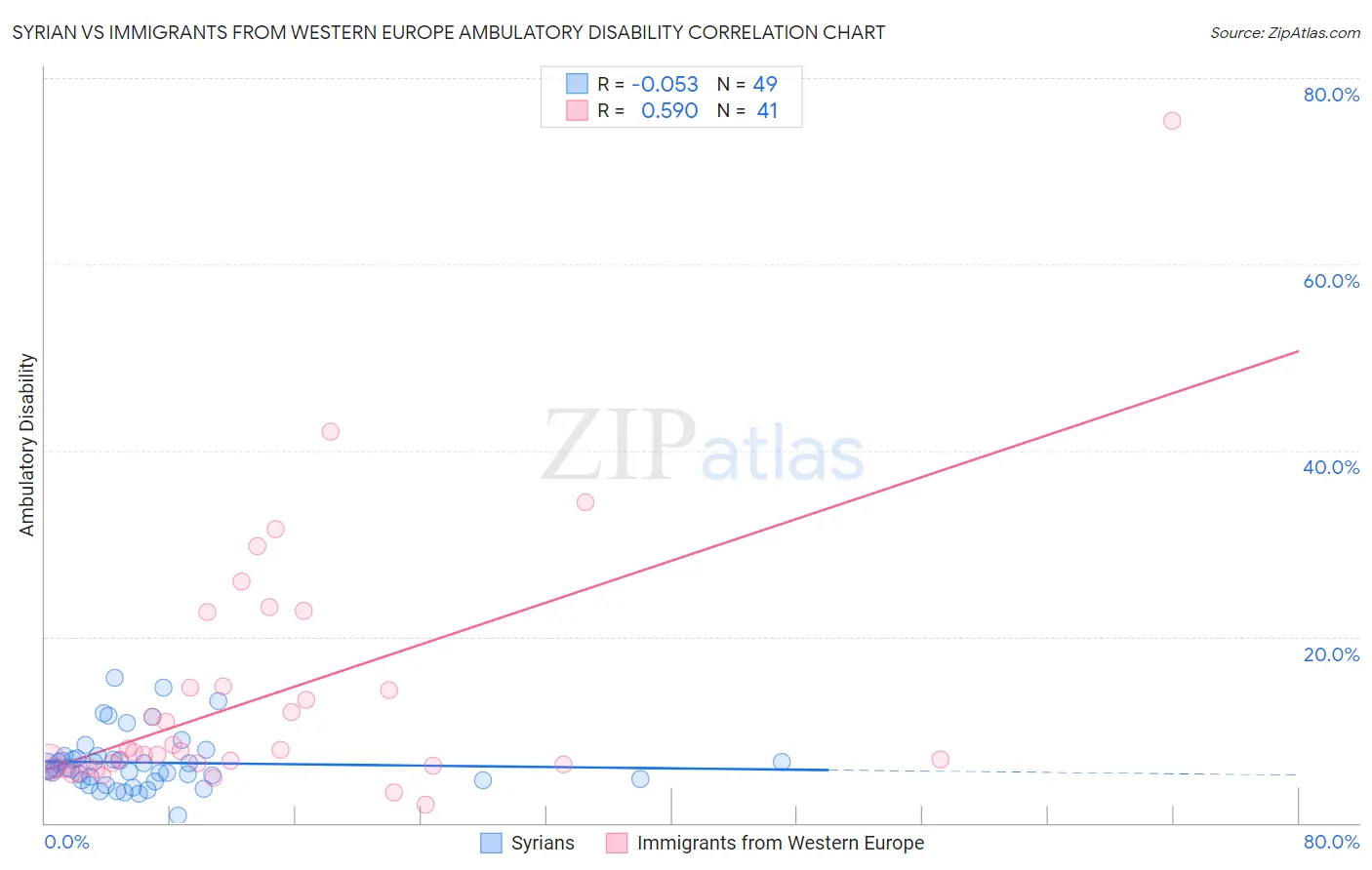 Syrian vs Immigrants from Western Europe Ambulatory Disability