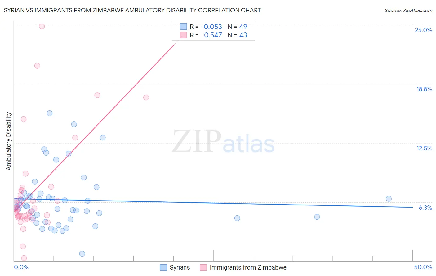 Syrian vs Immigrants from Zimbabwe Ambulatory Disability