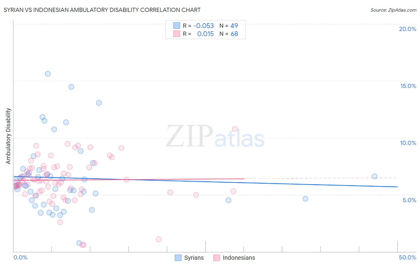 Syrian vs Indonesian Ambulatory Disability
