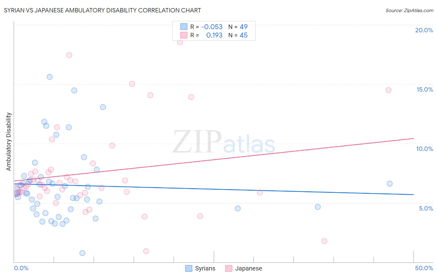 Syrian vs Japanese Ambulatory Disability