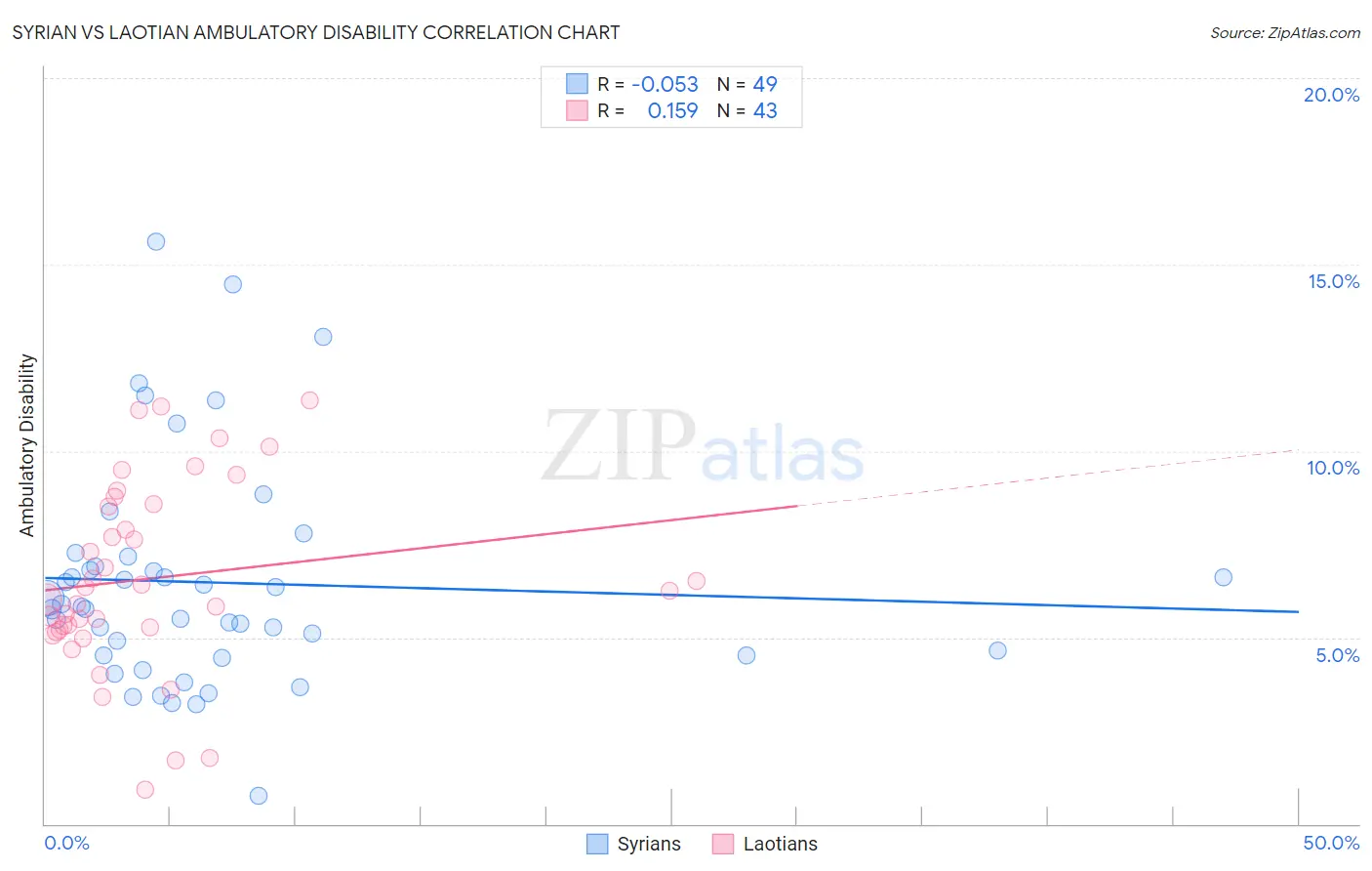 Syrian vs Laotian Ambulatory Disability