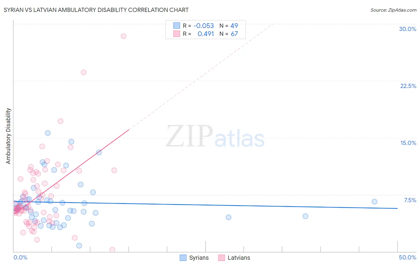 Syrian vs Latvian Ambulatory Disability