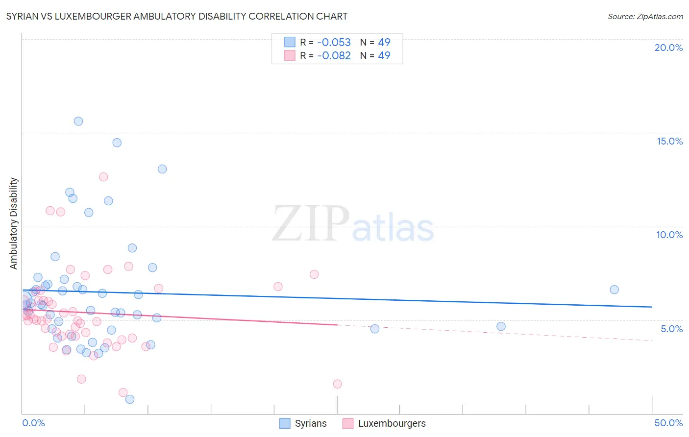Syrian vs Luxembourger Ambulatory Disability