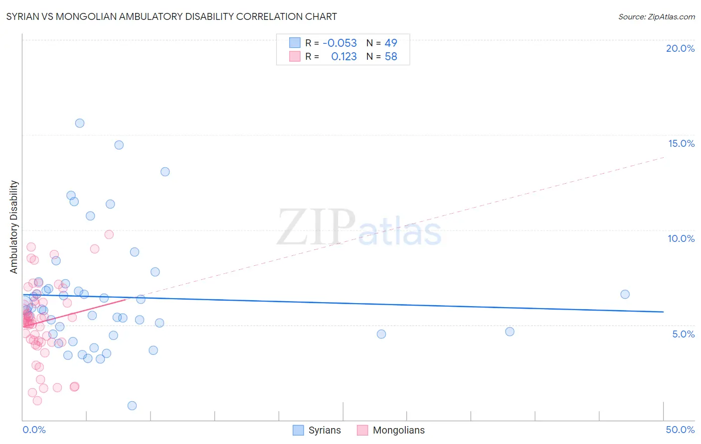 Syrian vs Mongolian Ambulatory Disability