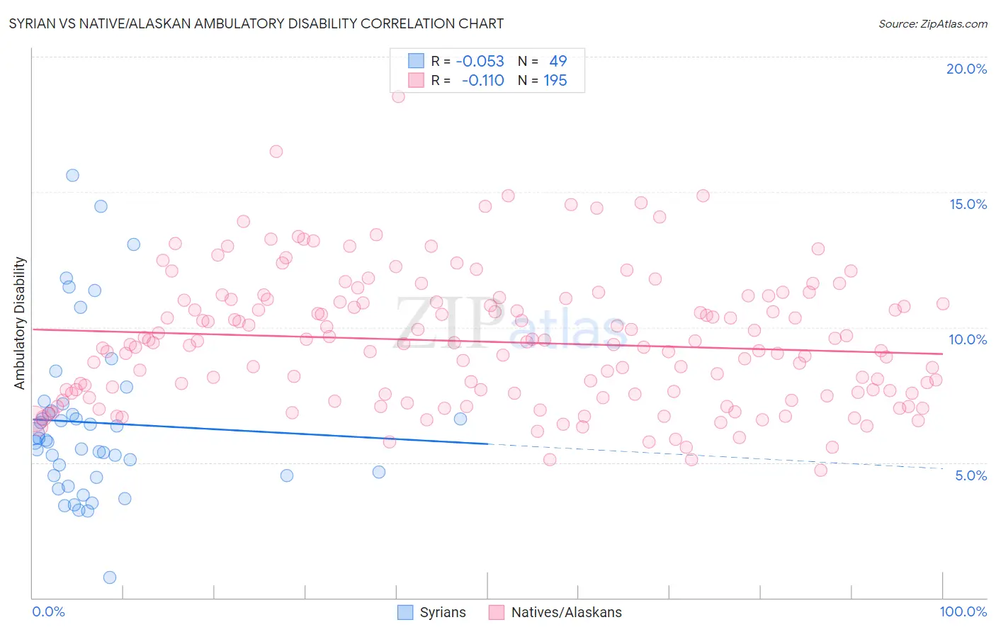 Syrian vs Native/Alaskan Ambulatory Disability