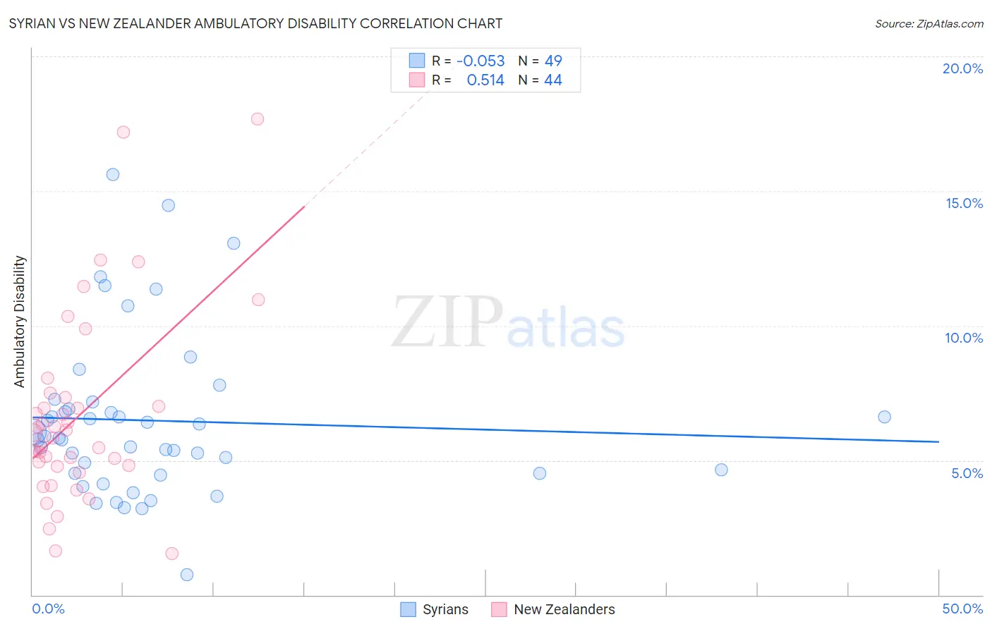 Syrian vs New Zealander Ambulatory Disability