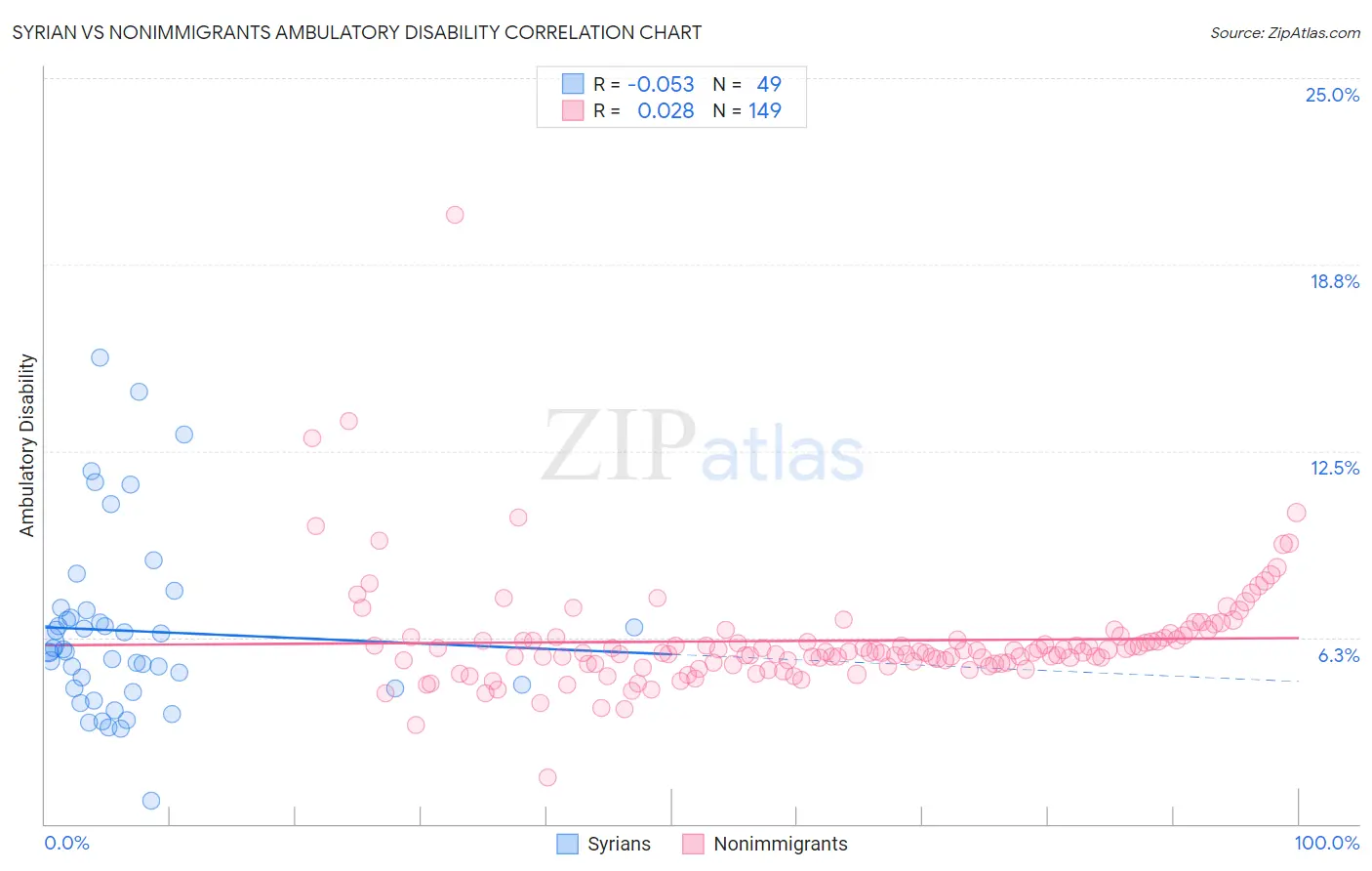Syrian vs Nonimmigrants Ambulatory Disability