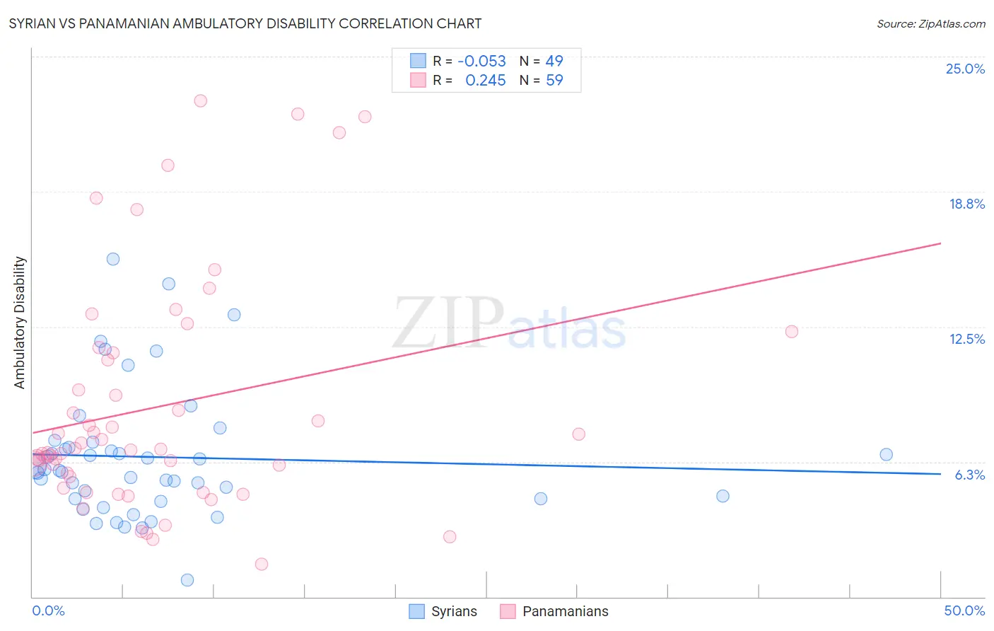 Syrian vs Panamanian Ambulatory Disability