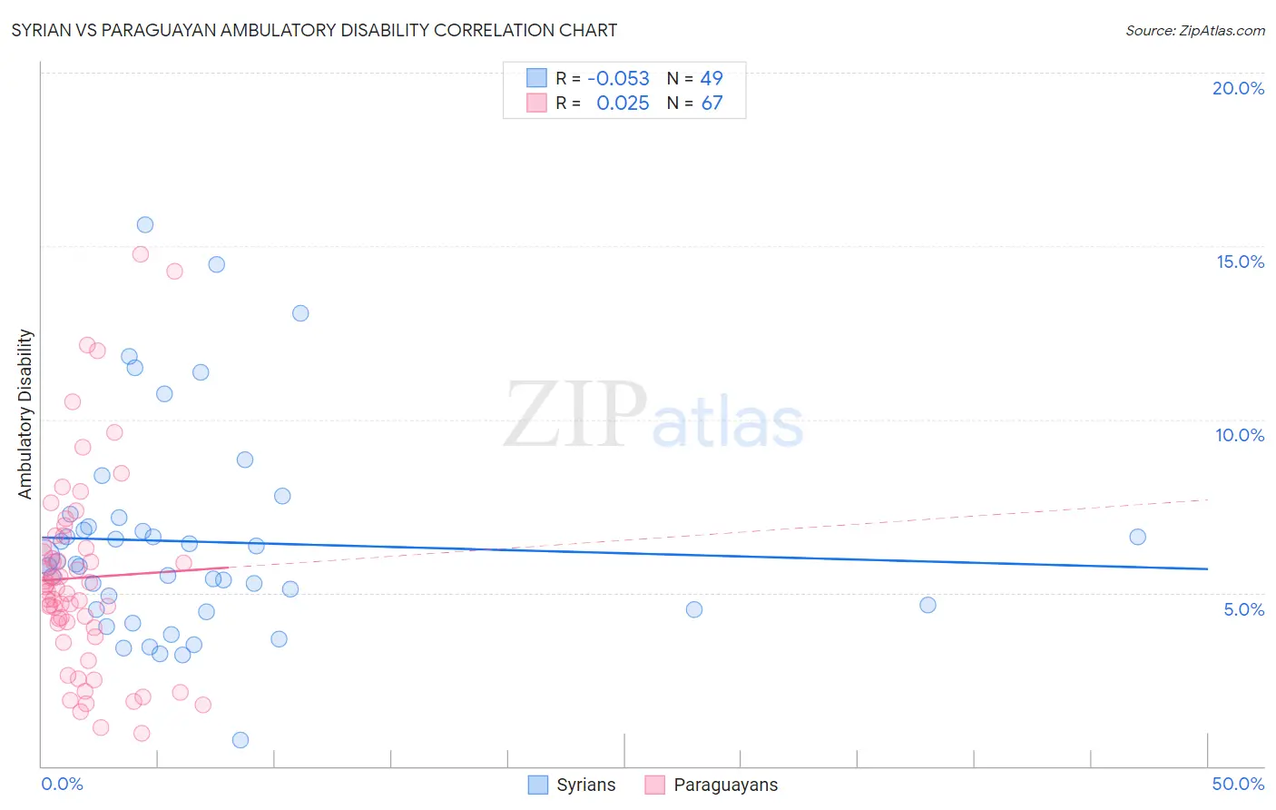 Syrian vs Paraguayan Ambulatory Disability