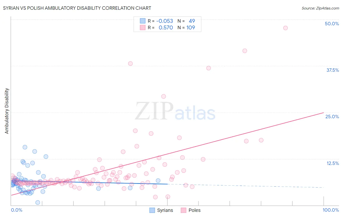 Syrian vs Polish Ambulatory Disability