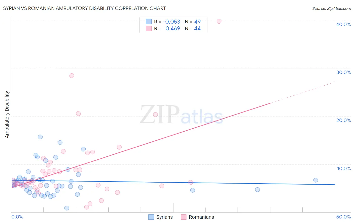 Syrian vs Romanian Ambulatory Disability