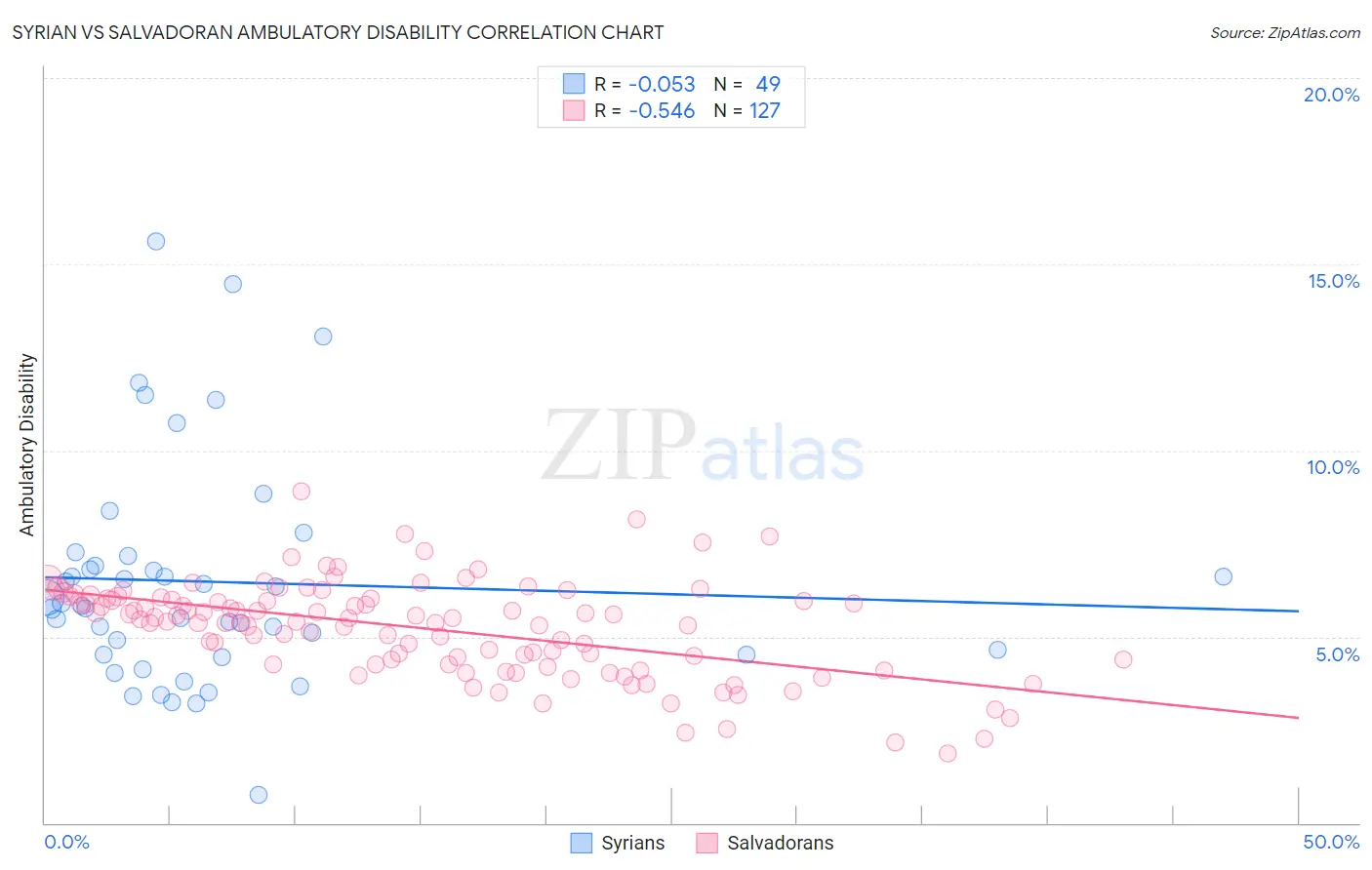 Syrian vs Salvadoran Ambulatory Disability