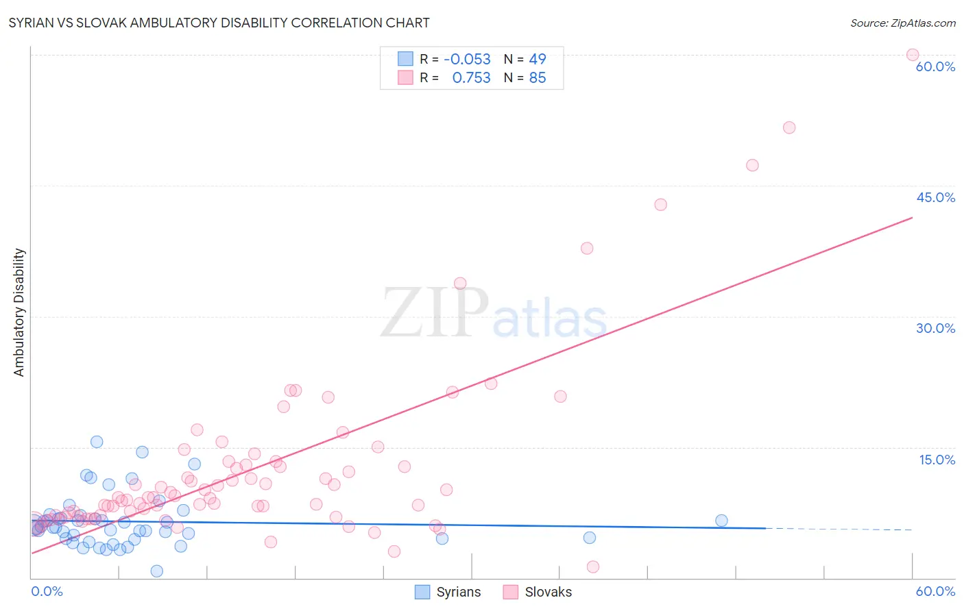 Syrian vs Slovak Ambulatory Disability