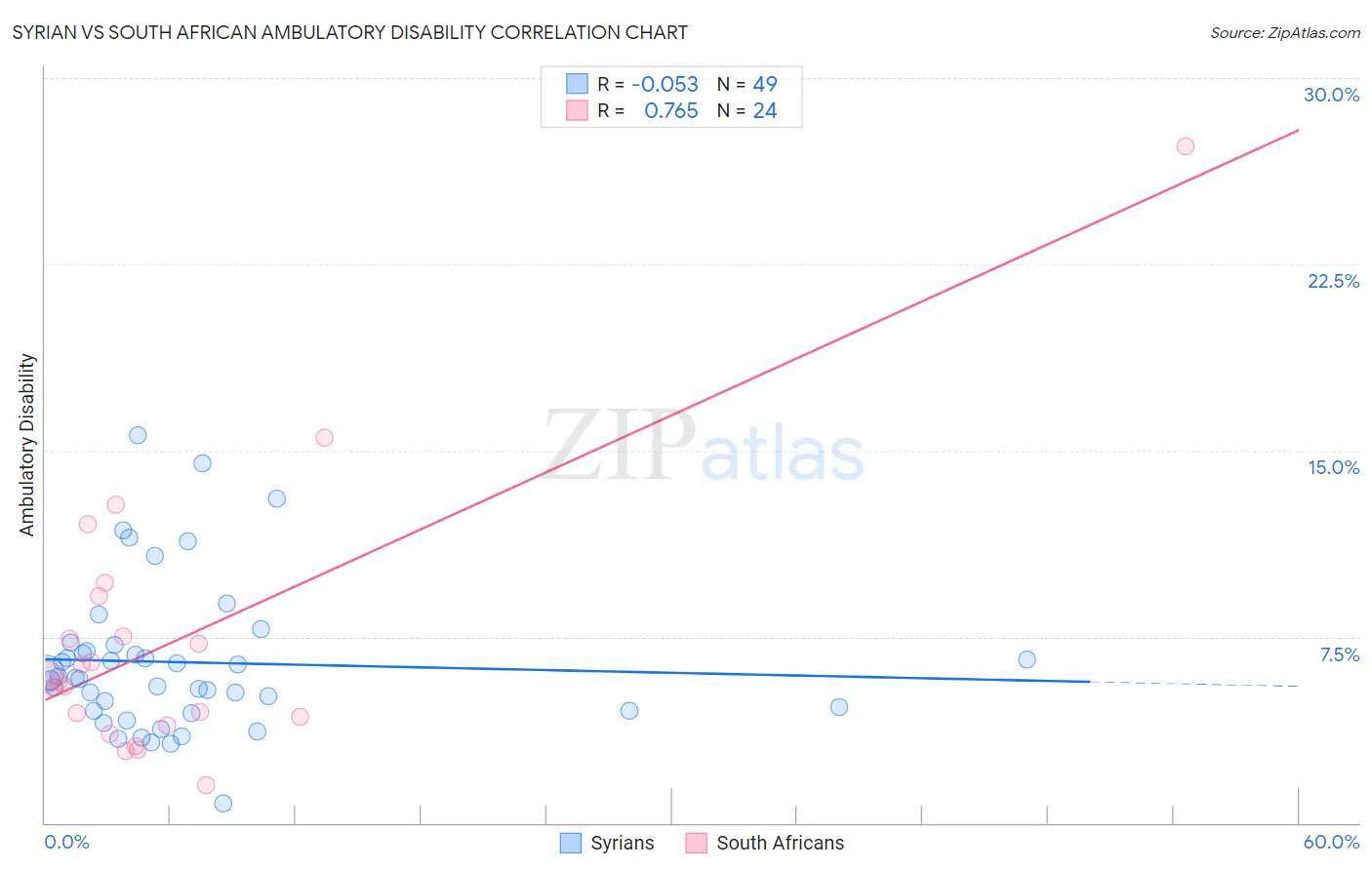 Syrian vs South African Ambulatory Disability