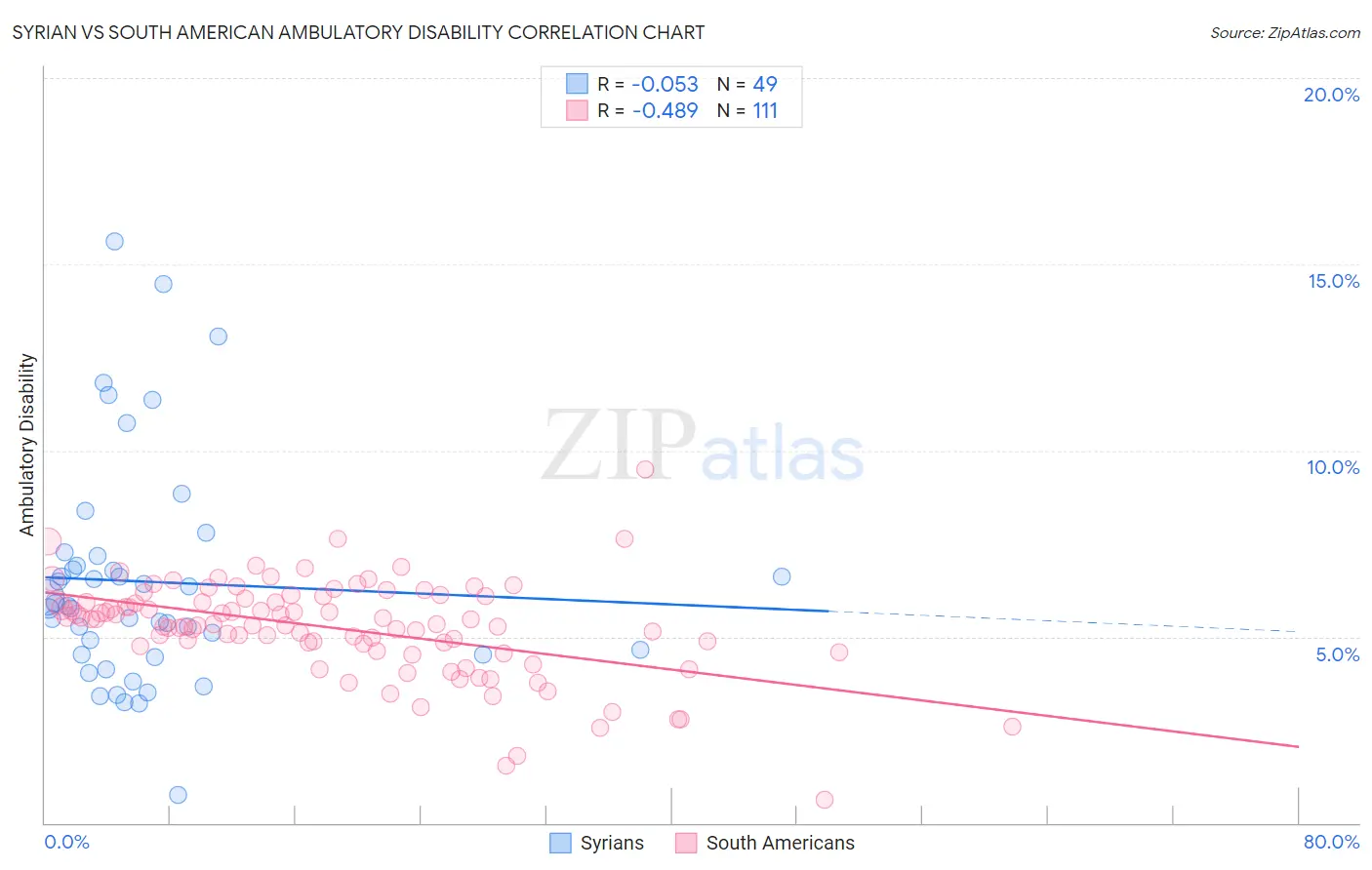 Syrian vs South American Ambulatory Disability