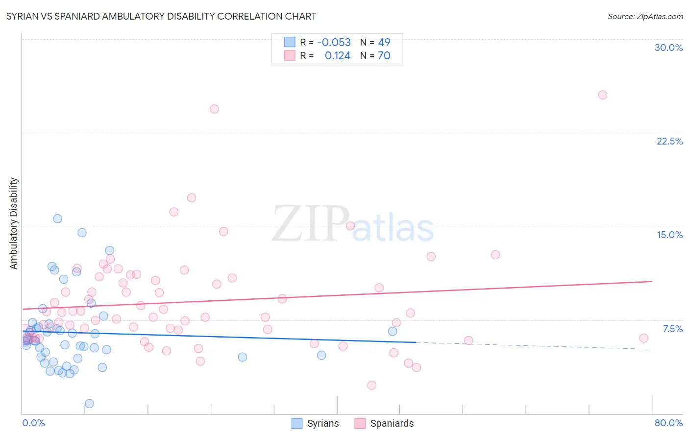 Syrian vs Spaniard Ambulatory Disability