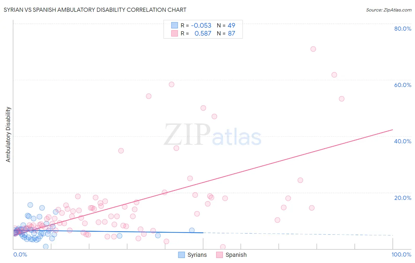 Syrian vs Spanish Ambulatory Disability