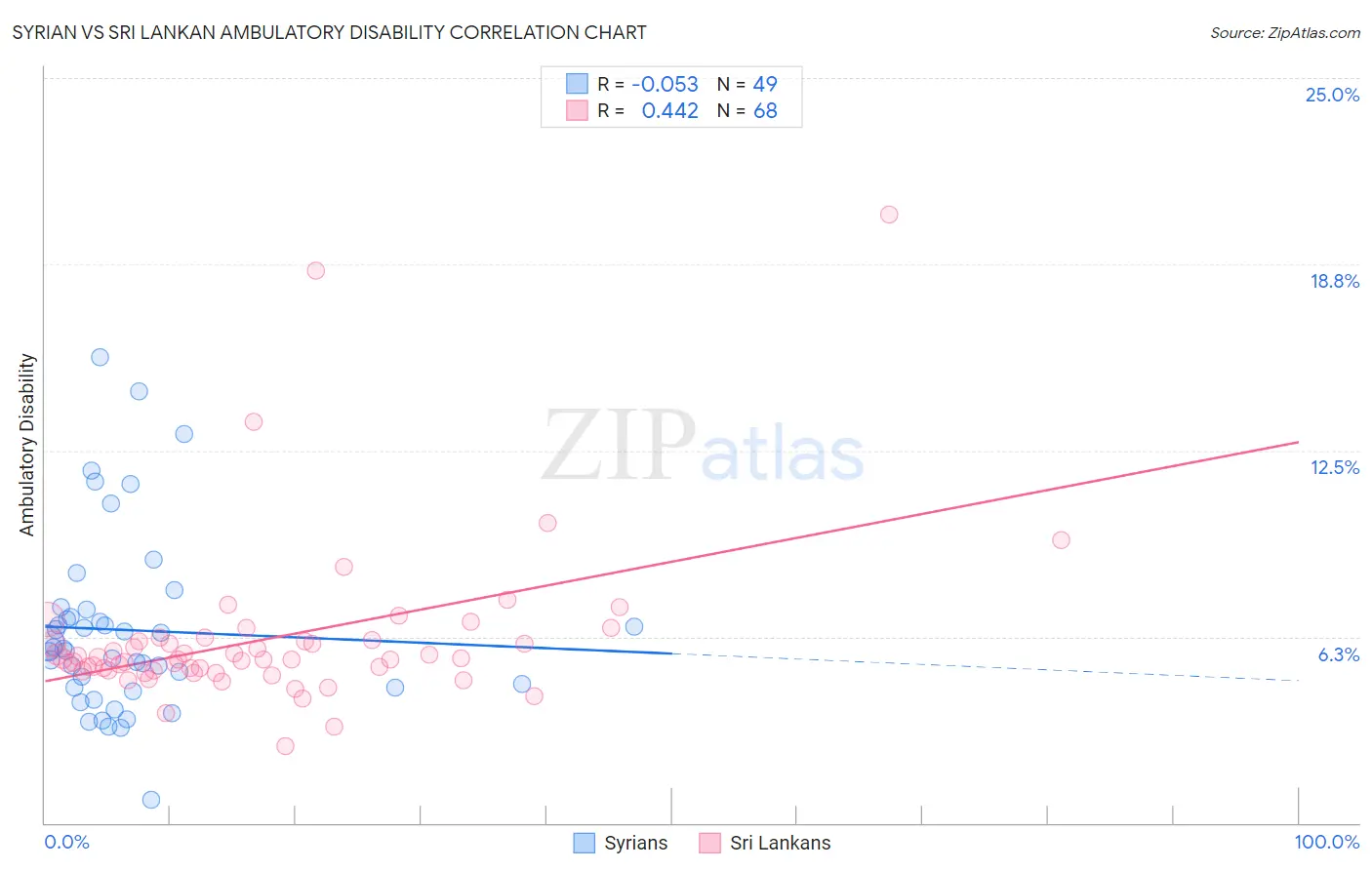 Syrian vs Sri Lankan Ambulatory Disability