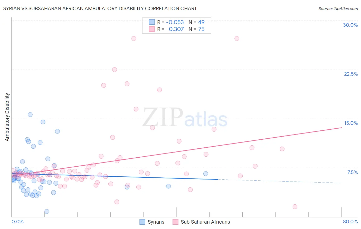 Syrian vs Subsaharan African Ambulatory Disability