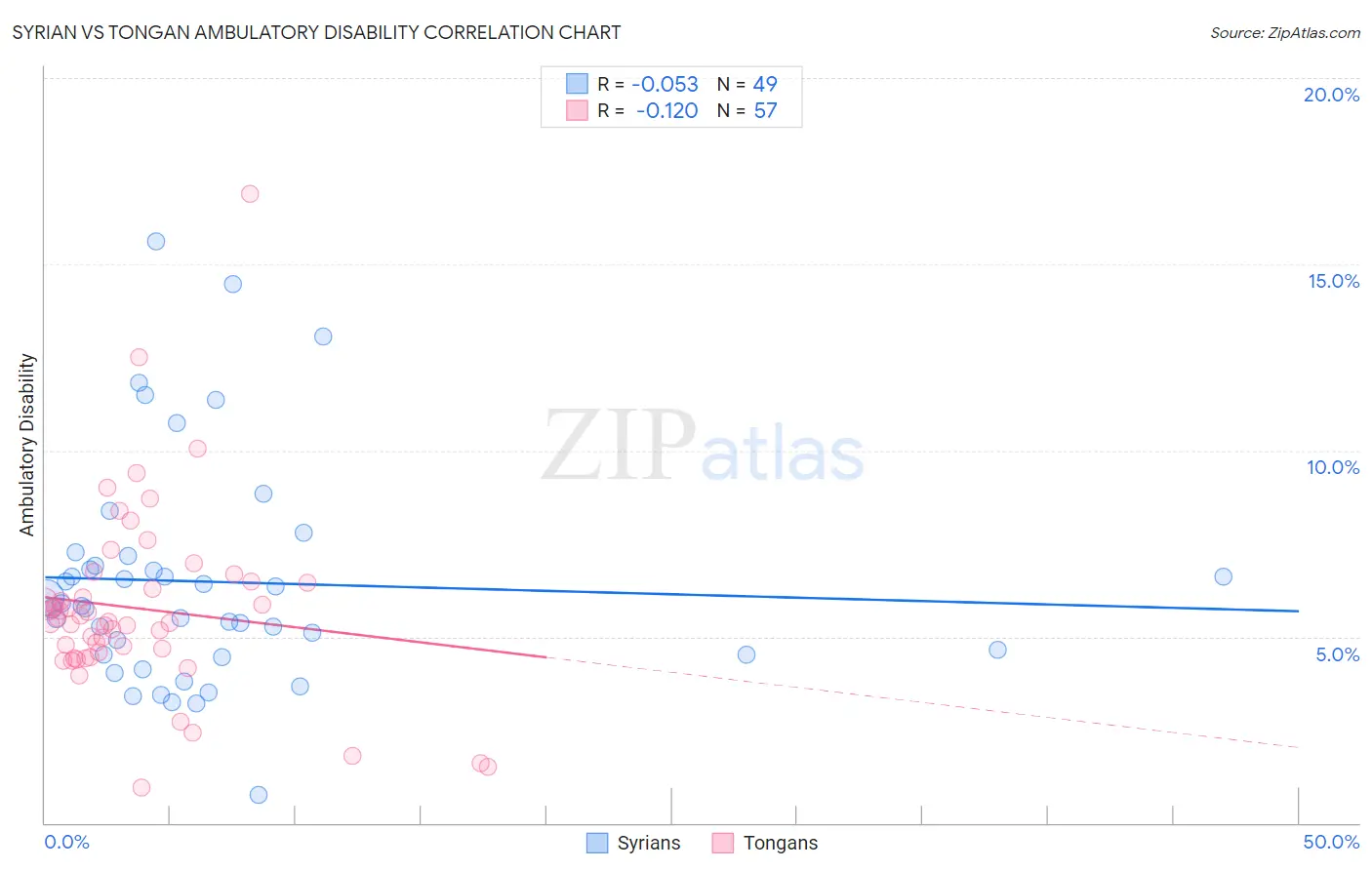 Syrian vs Tongan Ambulatory Disability