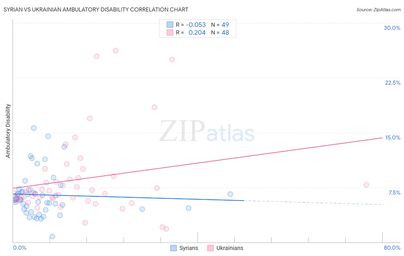 Syrian vs Ukrainian Ambulatory Disability