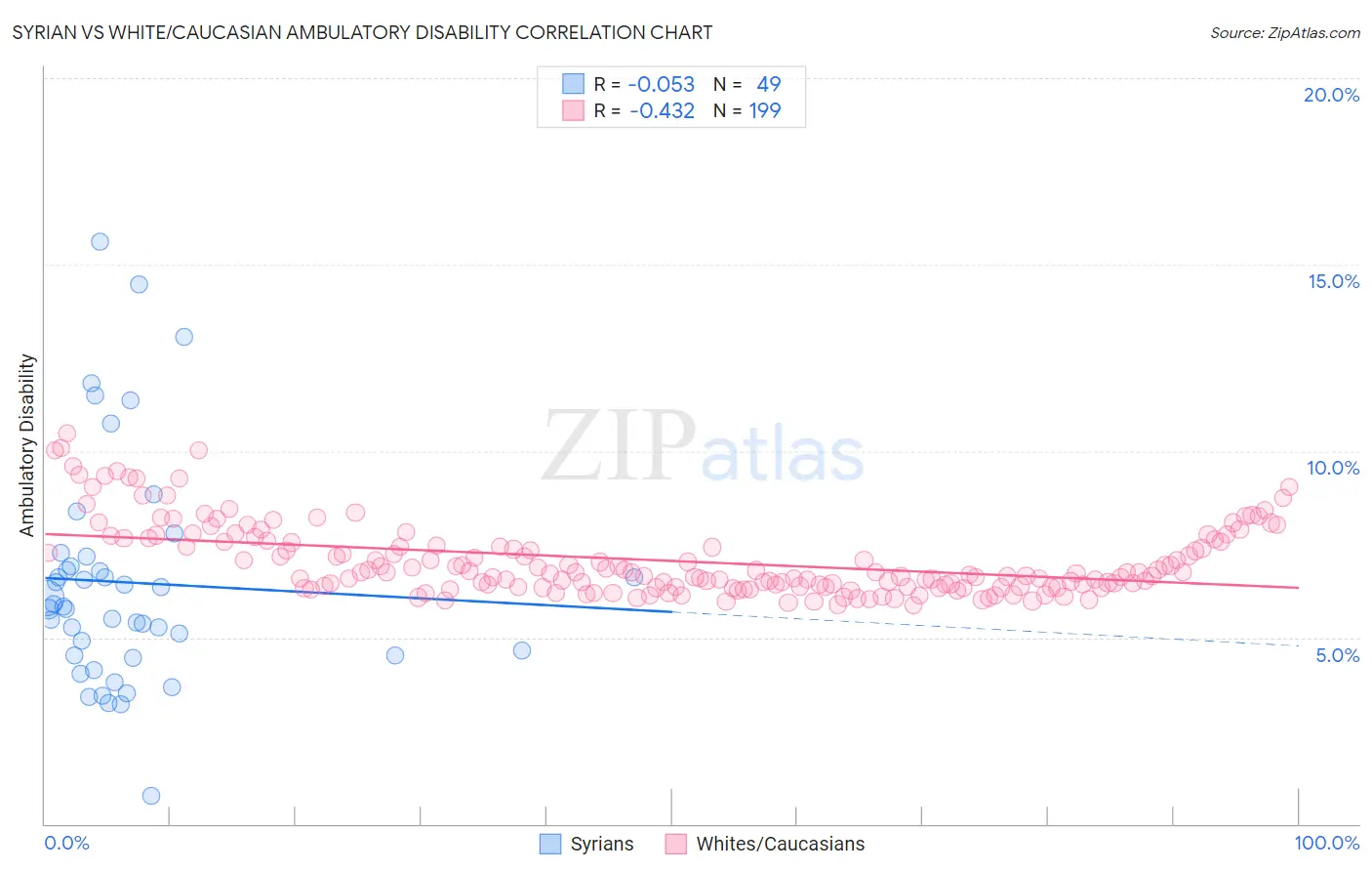 Syrian vs White/Caucasian Ambulatory Disability