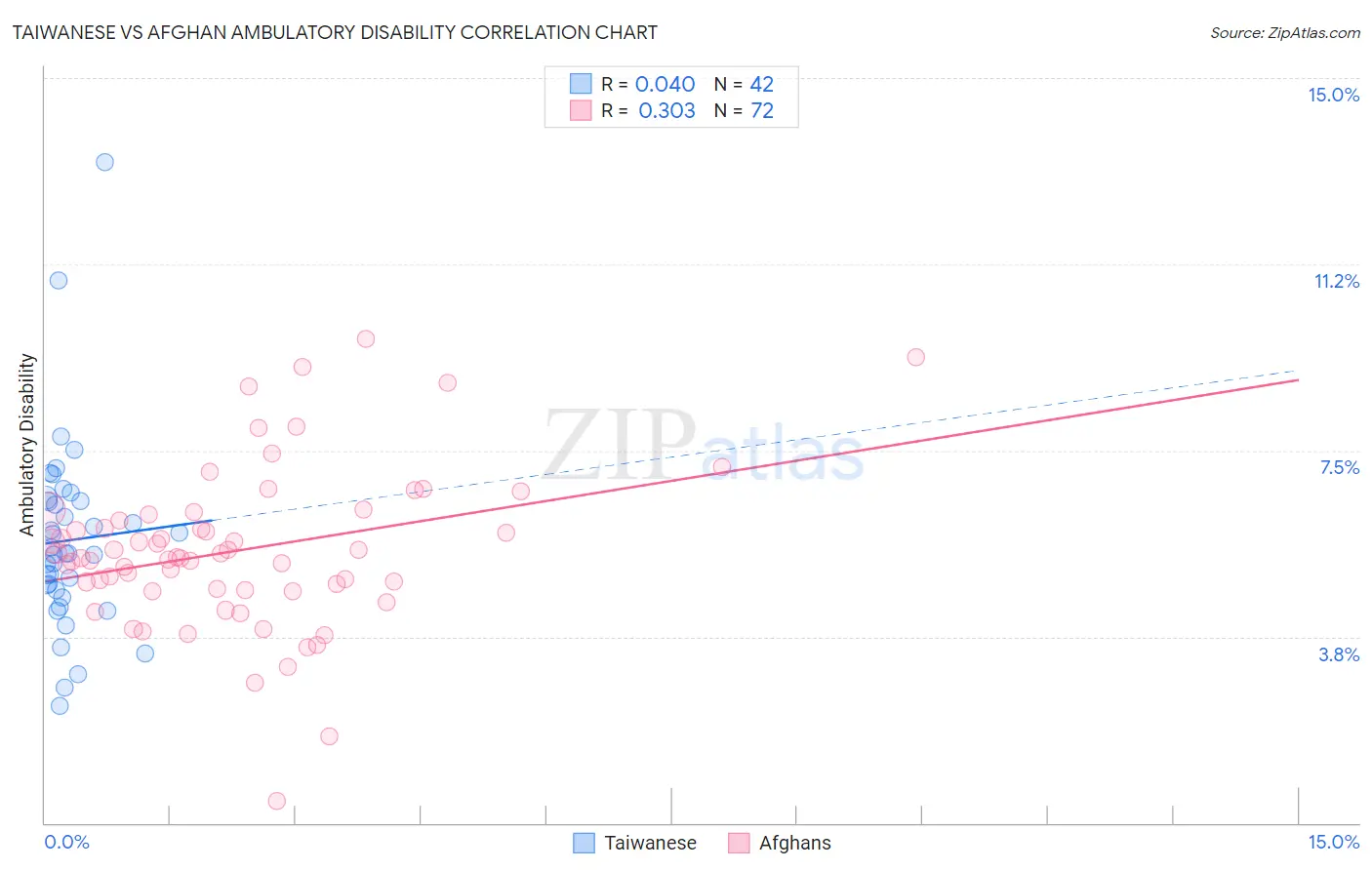 Taiwanese vs Afghan Ambulatory Disability