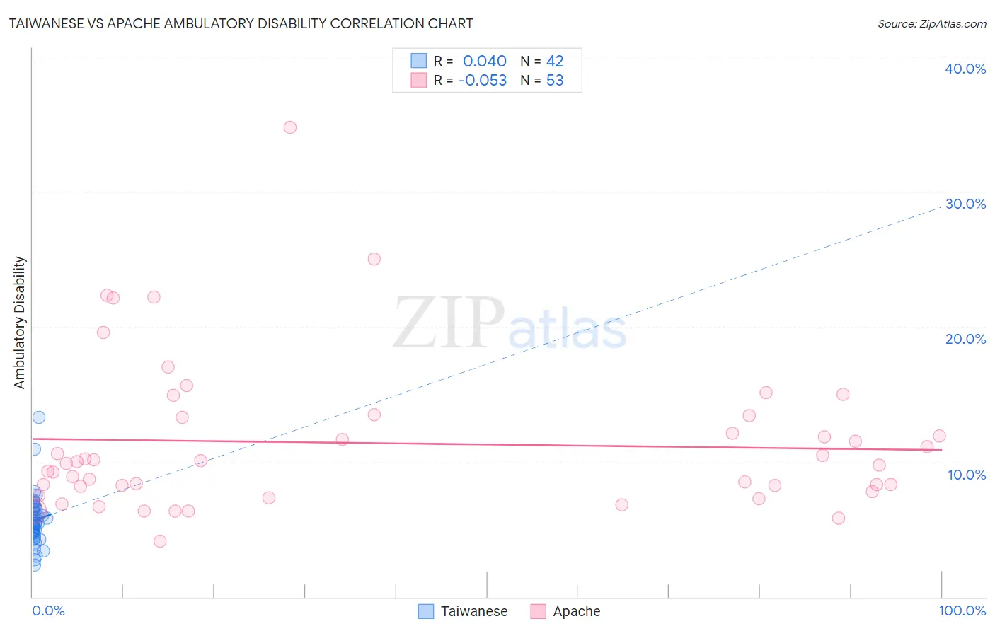 Taiwanese vs Apache Ambulatory Disability