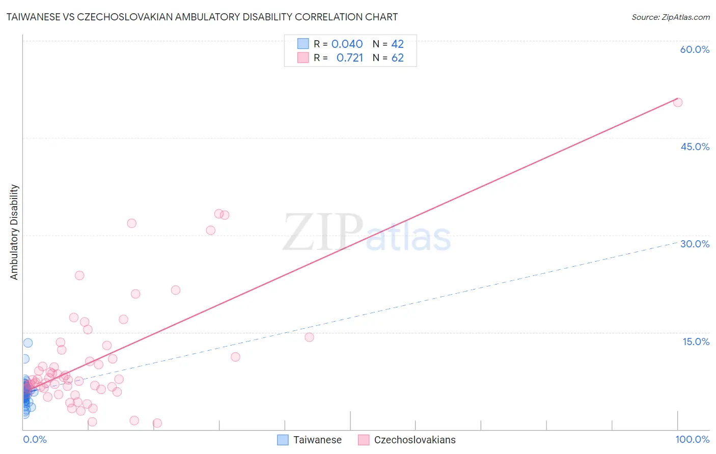 Taiwanese vs Czechoslovakian Ambulatory Disability