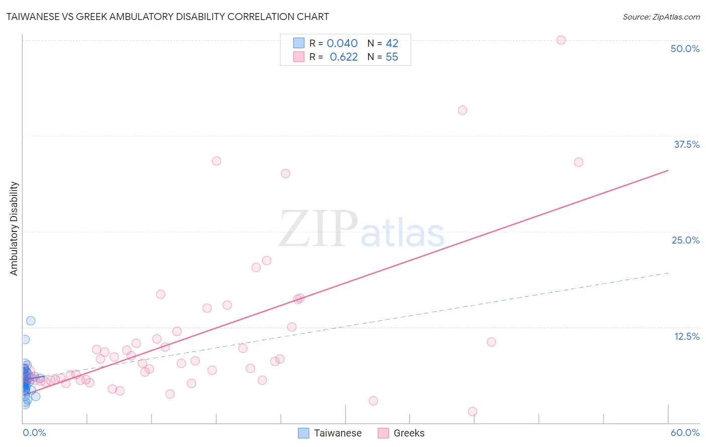 Taiwanese vs Greek Ambulatory Disability