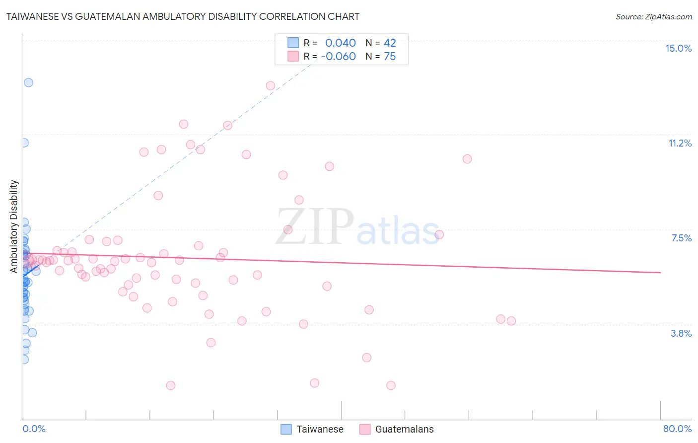 Taiwanese vs Guatemalan Ambulatory Disability