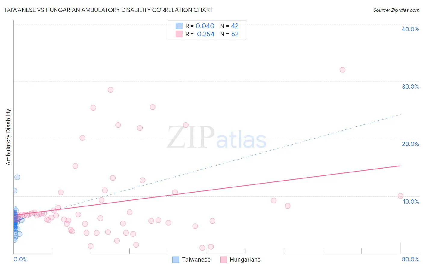 Taiwanese vs Hungarian Ambulatory Disability