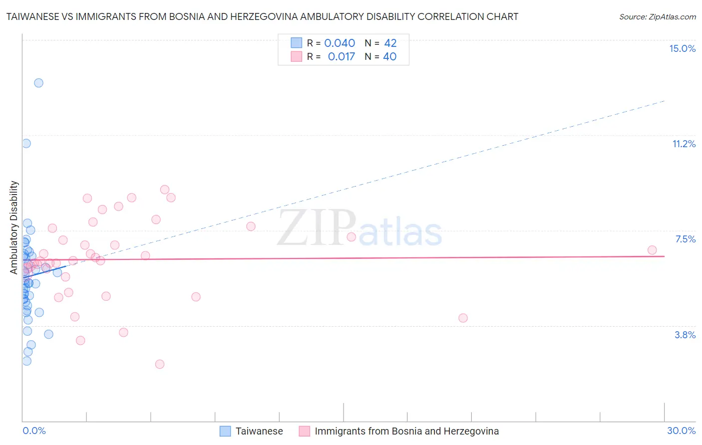 Taiwanese vs Immigrants from Bosnia and Herzegovina Ambulatory Disability