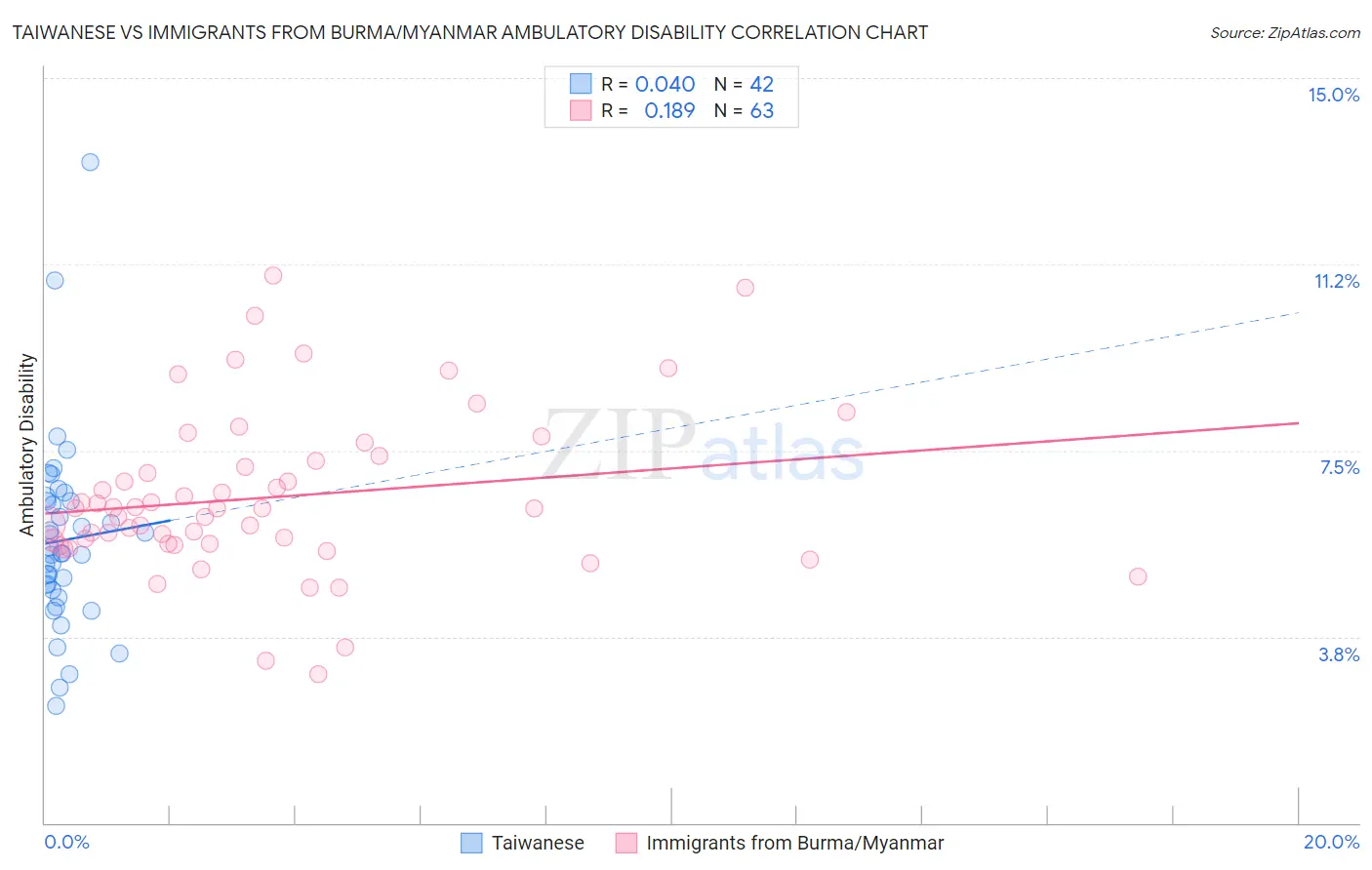 Taiwanese vs Immigrants from Burma/Myanmar Ambulatory Disability