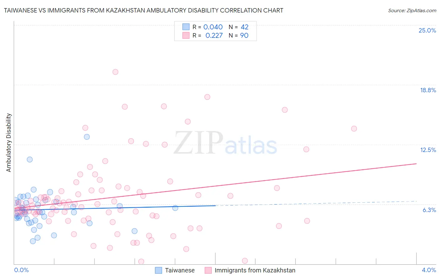 Taiwanese vs Immigrants from Kazakhstan Ambulatory Disability