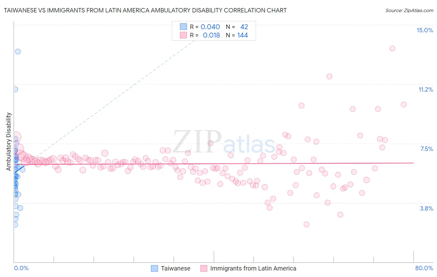 Taiwanese vs Immigrants from Latin America Ambulatory Disability