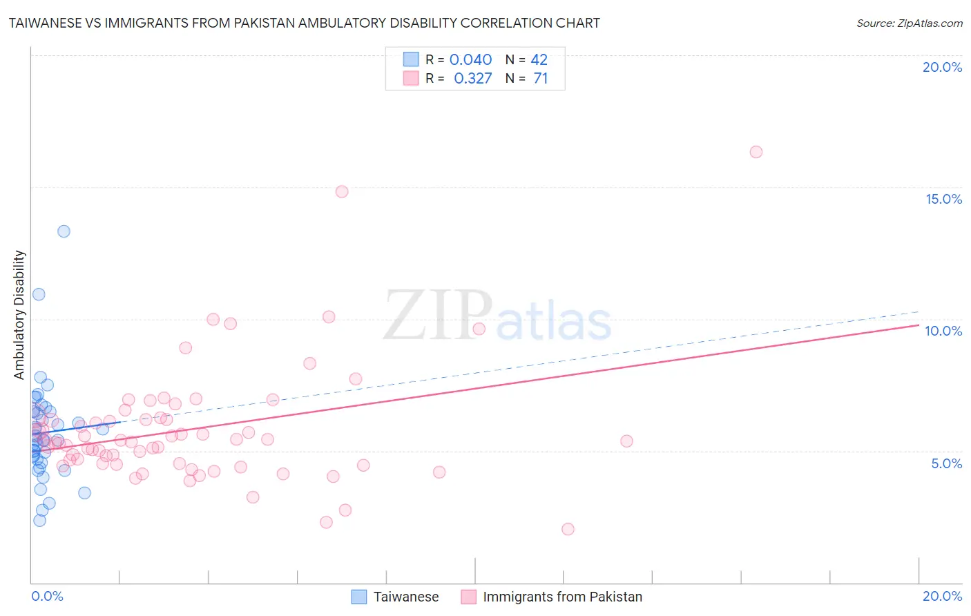 Taiwanese vs Immigrants from Pakistan Ambulatory Disability